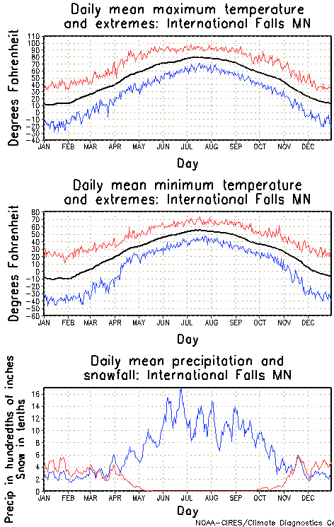 International Falls, Minnesota Annual Temperature Graph